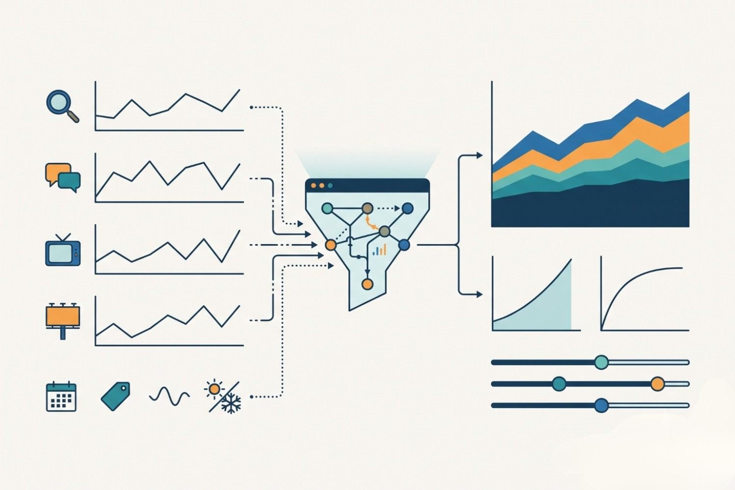 Marketing mix modeling diagram showing channel data and outside factors split into baseline and channel sales